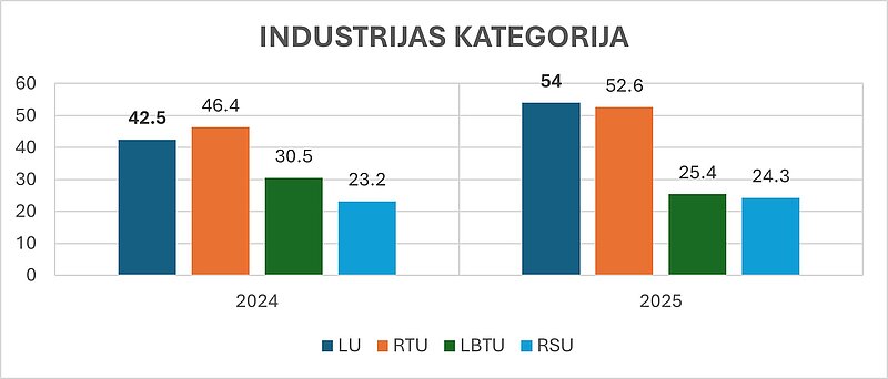 LU vērtējums Pasaules universitāšu reitinga "Times Higher Education World University Rankings 2025" kategorijā “Industrija” pieaudzis par vairāk kā 25%